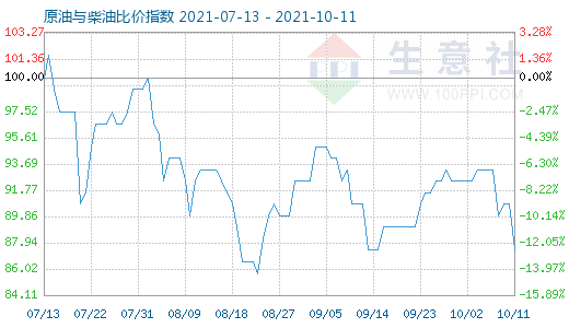 10月11日原油與柴油比價指數圖