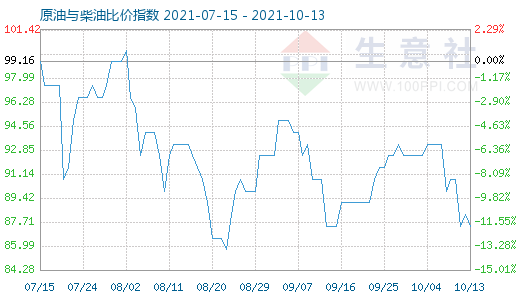 10月13日原油與柴油比價指數(shù)圖