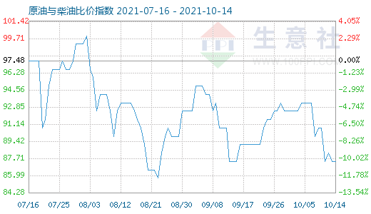 10月14日原油與柴油比價指數(shù)圖