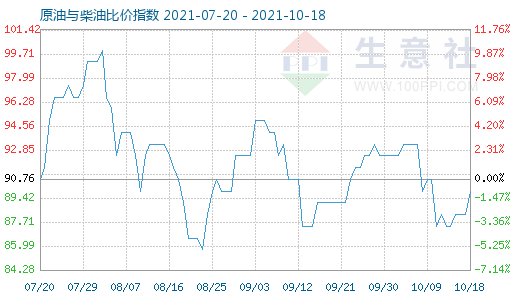10月18日原油與柴油比價(jià)指數(shù)圖