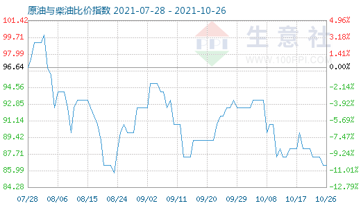 10月26日原油與柴油比價指數(shù)圖