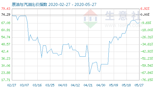 5月27日原油與汽油比價(jià)指數(shù)圖