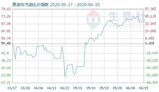 6月15日原油與汽油比價(jià)指數(shù)圖