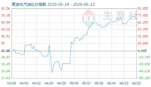 6月22日原油與汽油比價(jià)指數(shù)圖
