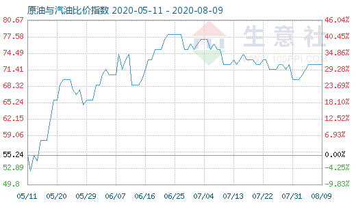 8月9日原油與汽油比價(jià)指數(shù)圖