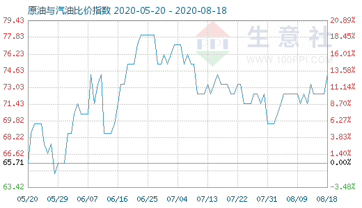 8月18日原油與汽油比價(jià)指數(shù)圖