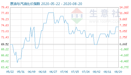 8月20日原油與汽油比價(jià)指數(shù)圖