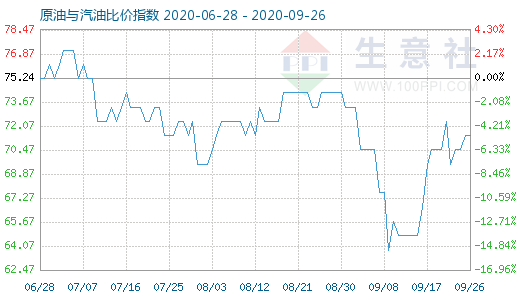 9月26日原油與汽油比價(jià)指數(shù)圖