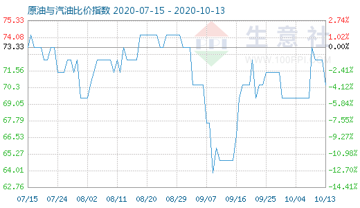 10月13日原油與汽油比價(jià)指數(shù)圖
