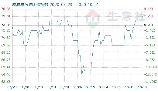 10月21日原油與汽油比價指數(shù)圖