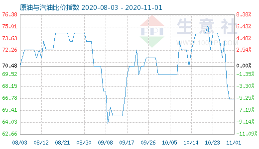 11月1日原油與汽油比價(jià)指數(shù)圖