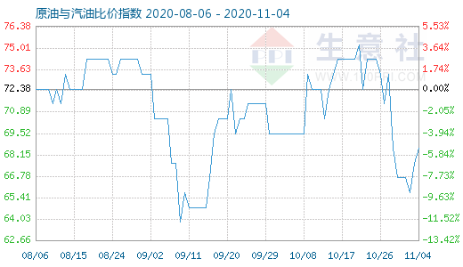11月4日原油與汽油比價(jià)指數(shù)圖