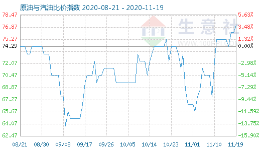 11月19日原油與汽油比價(jià)指數(shù)圖