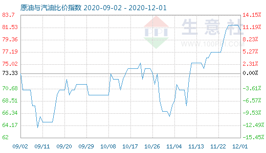 12月1日原油與汽油比價指數圖