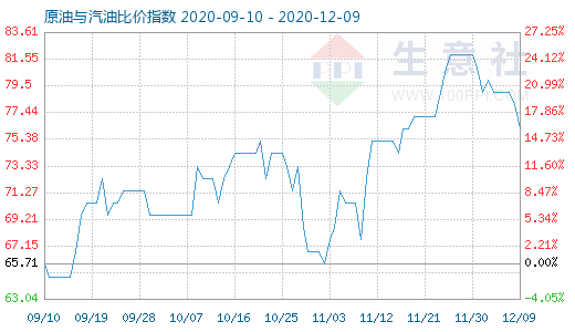 12月9日原油與汽油比價指數(shù)圖