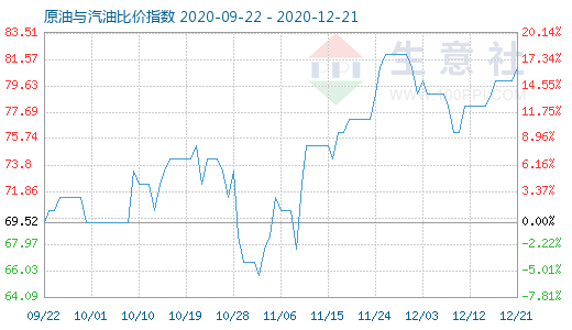12月21日原油與汽油比價(jià)指數(shù)圖