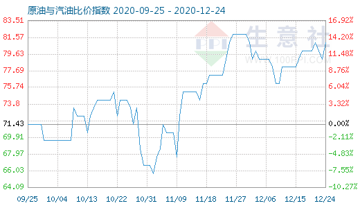 12月24日原油與汽油比價(jià)指數(shù)圖