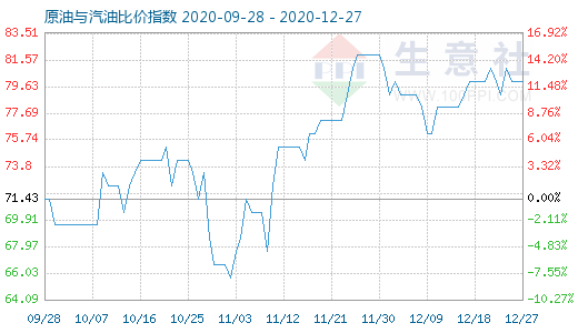 12月27日原油與汽油比價(jià)指數(shù)圖