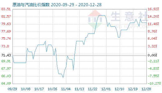12月28日原油與汽油比價(jià)指數(shù)圖