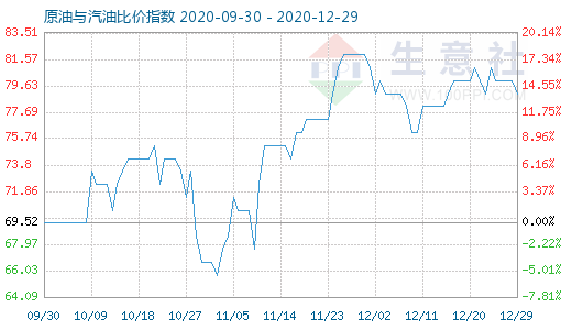 12月29日原油與汽油比價(jià)指數(shù)圖