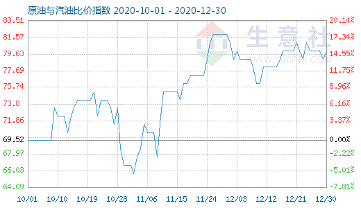 12月30日原油與汽油比價(jià)指數(shù)圖