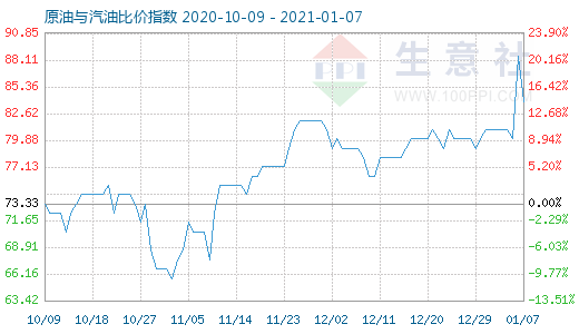 1月7日原油與汽油比價指數圖