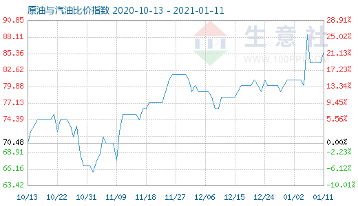 1月11日原油與汽油比價指數圖