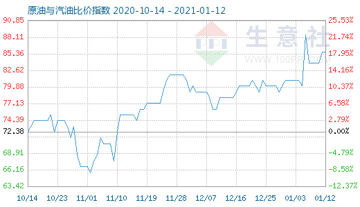 1月12日原油與汽油比價指數圖