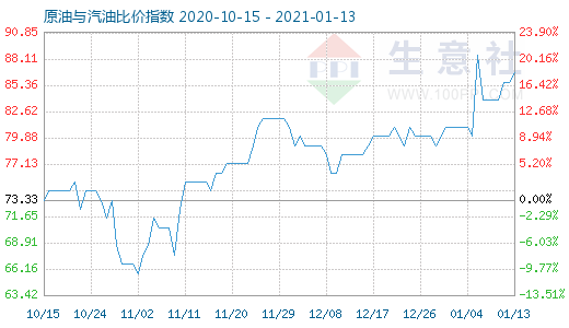 1月13日原油與汽油比價指數圖