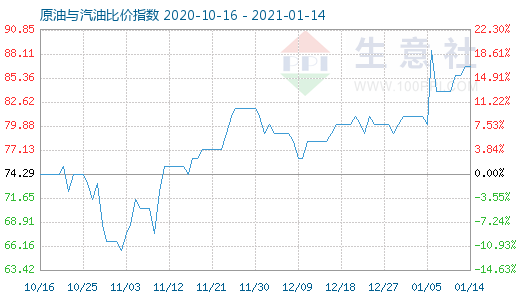 1月14日原油與汽油比價指數圖