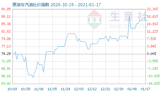 1月17日原油與汽油比價指數(shù)圖