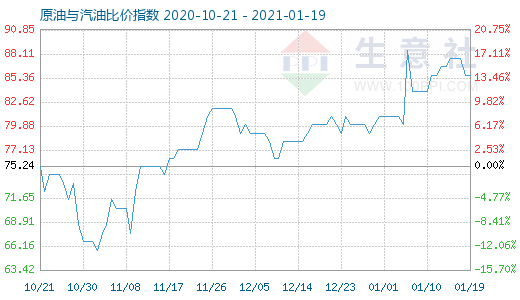 1月19日原油與汽油比價指數(shù)圖
