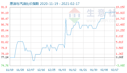 2月17日原油與汽油比價(jià)指數(shù)圖