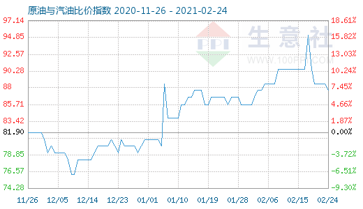 2月24日原油與汽油比價指數(shù)圖