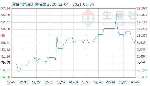 3月4日原油與汽油比價(jià)指數(shù)圖