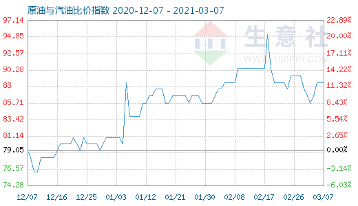 3月7日原油與汽油比價(jià)指數(shù)圖