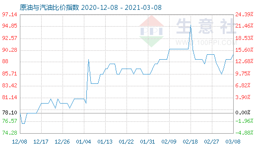 3月8日原油與汽油比價(jià)指數(shù)圖