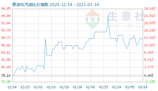 3月14日原油與汽油比價指數(shù)圖