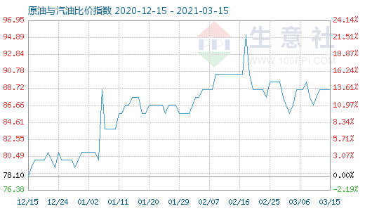 3月15日原油與汽油比價指數(shù)圖