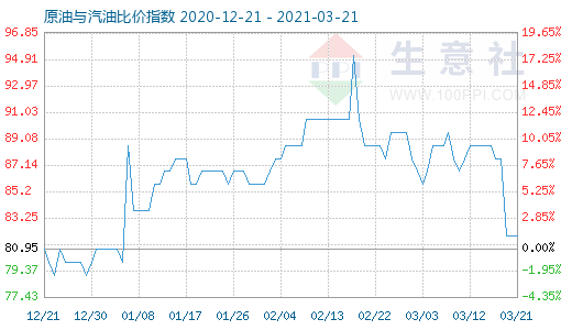 3月21日原油與汽油比價指數(shù)圖