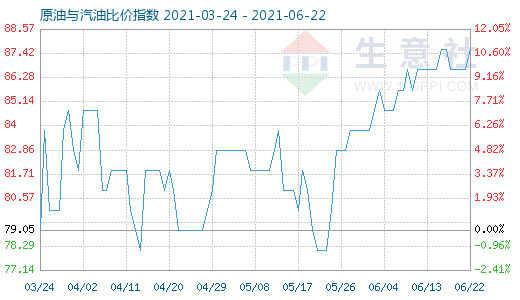 6月22日原油與汽油比價(jià)指數(shù)圖