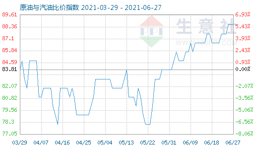 6月27日原油與汽油比價(jià)指數(shù)圖