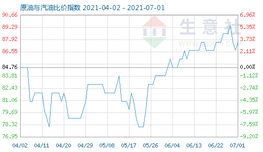 7月1日原油與汽油比價(jià)指數(shù)圖
