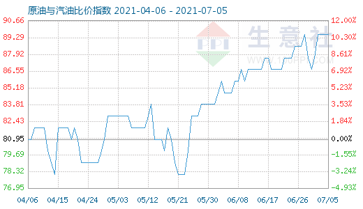 7月5日原油與汽油比價指數(shù)圖