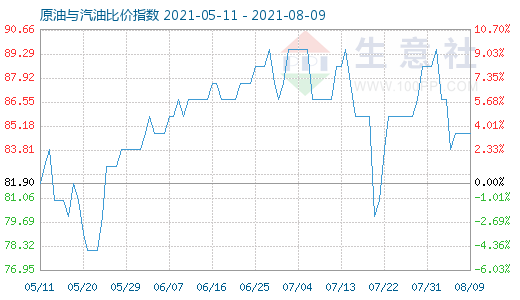 8月9日原油與汽油比價指數(shù)圖