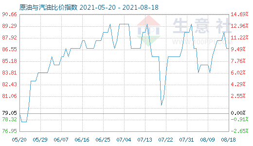 8月18日原油與汽油比價(jià)指數(shù)圖