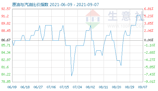 9月7日原油與汽油比價指數(shù)圖