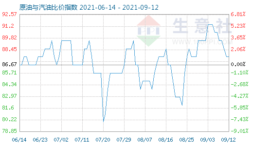 9月12日原油與汽油比價(jià)指數(shù)圖