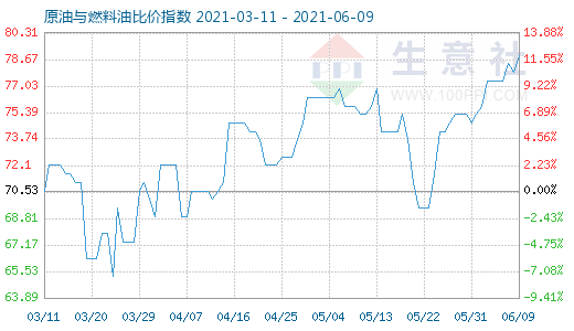 6月9日原油與燃料油比價指數(shù)圖