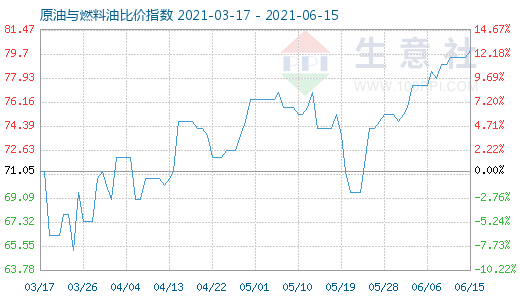 6月15日原油與燃料油比價指數(shù)圖